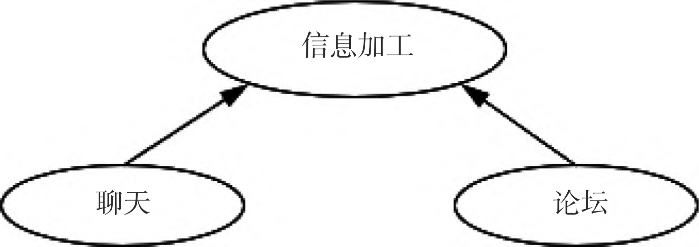 图4 信息加工的贝叶斯网络