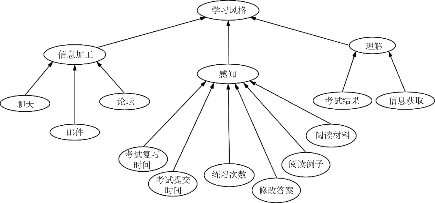 图5 学习风格的贝叶斯网络