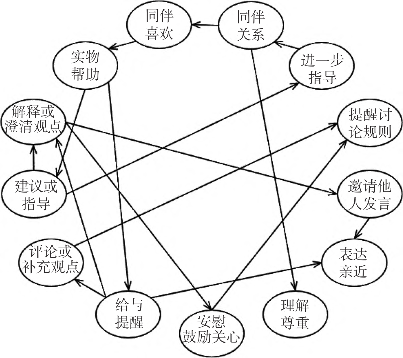 图7 数据驱动的同伴关系与互助行为贝叶斯网络图