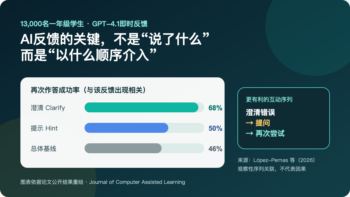 AI反馈序列与再次作答成功率