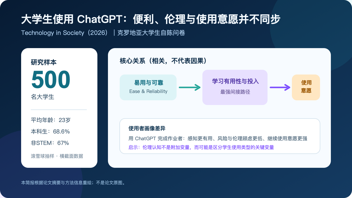 大学生ChatGPT使用、伦理顾虑与使用意愿