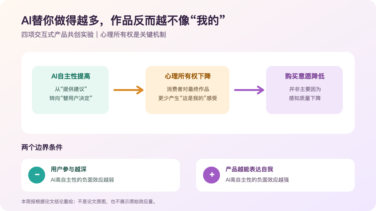 AI自主性、心理所有权与购买意愿