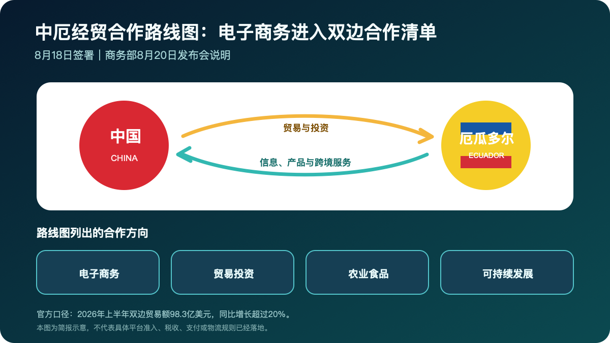 中国与厄瓜多尔电子商务合作示意