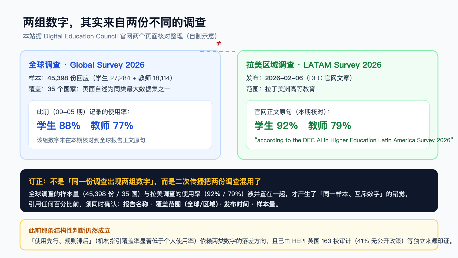 两组数字来自两份不同调查：全球调查 vs 拉美区域调查