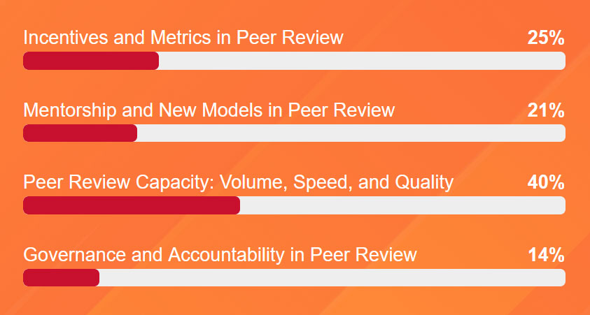 Peer Review Week 2026 主题投票结果：四个候选主题的得票率柱状图