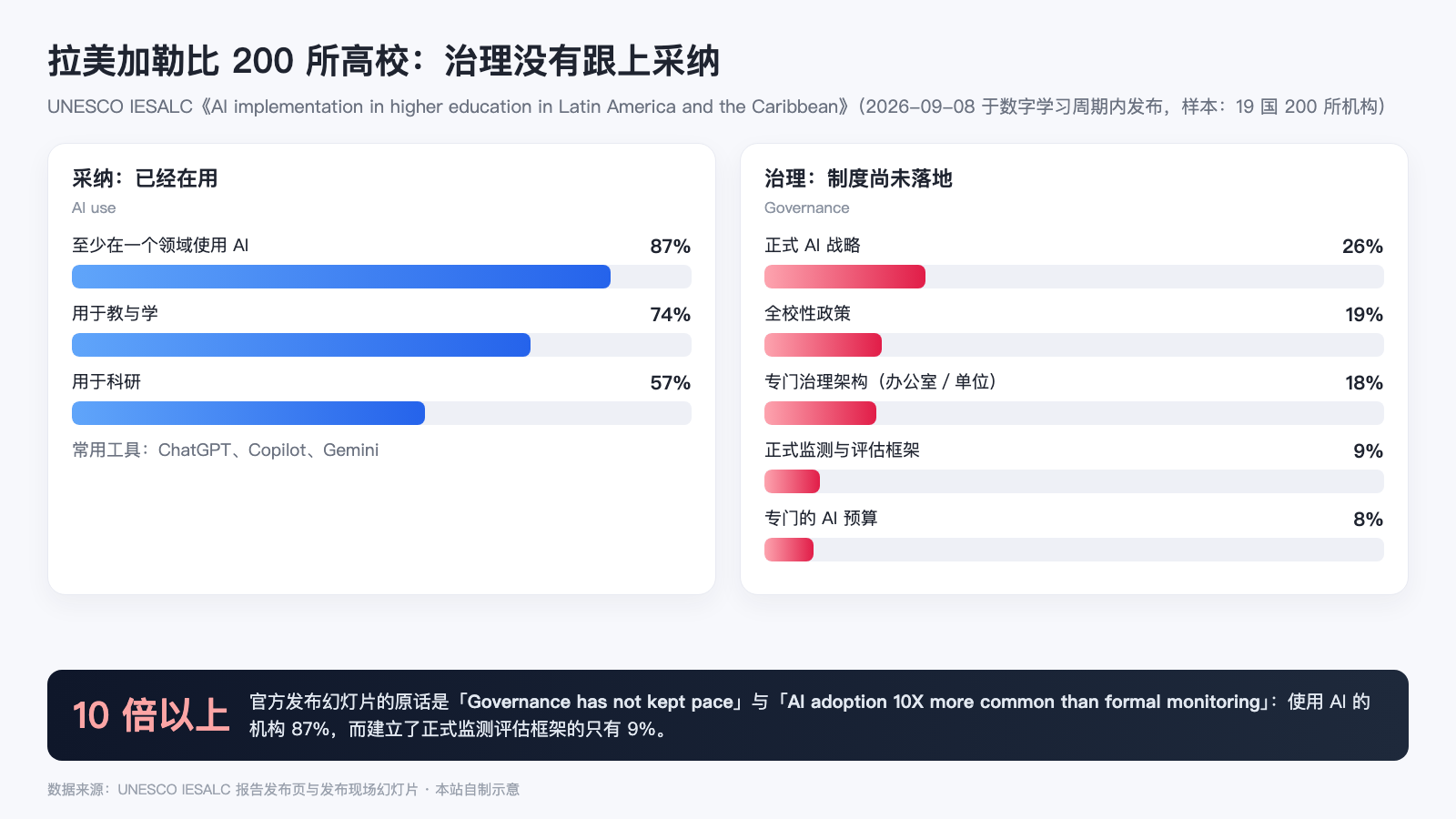 拉美加勒比 200 所高校的 AI 采纳与治理指标对照