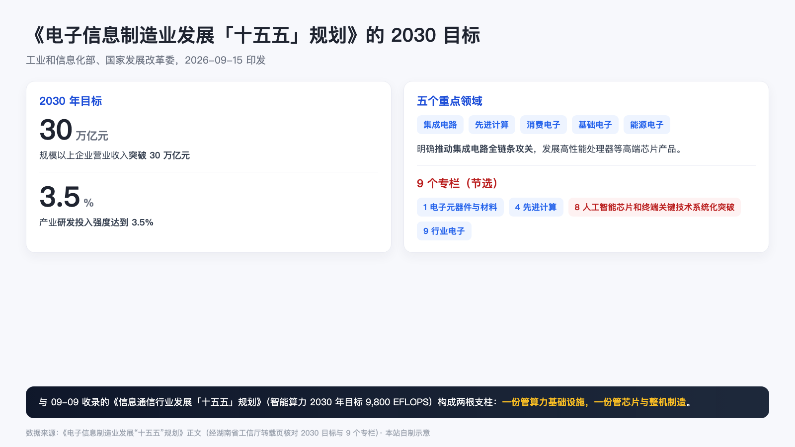 《电子信息制造业发展「十五五」规划》2030 年目标与 9 个专栏