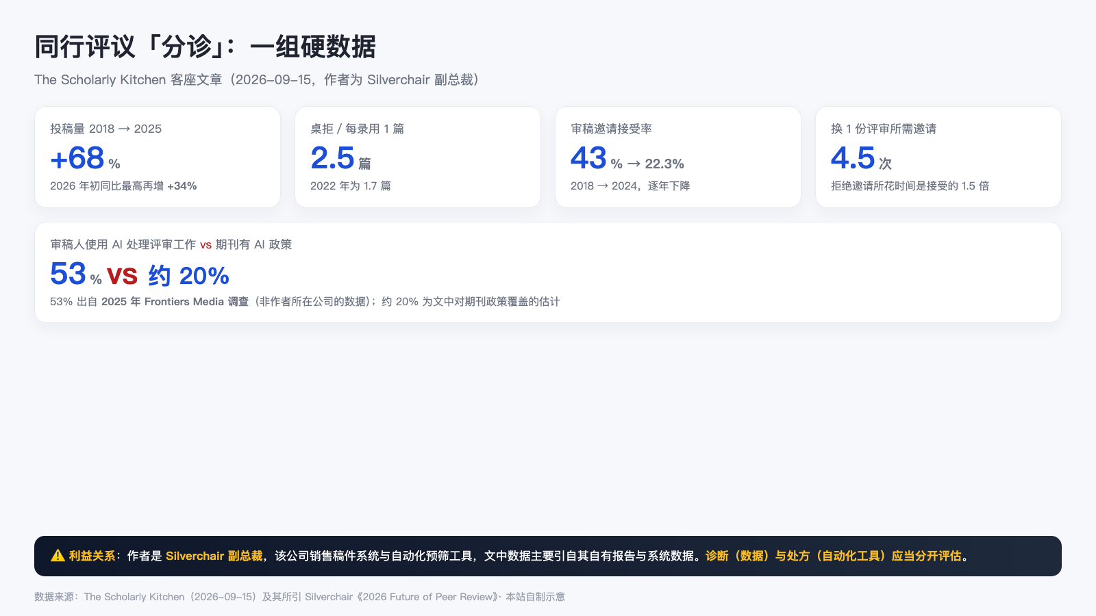 同行评议分诊的关键数据