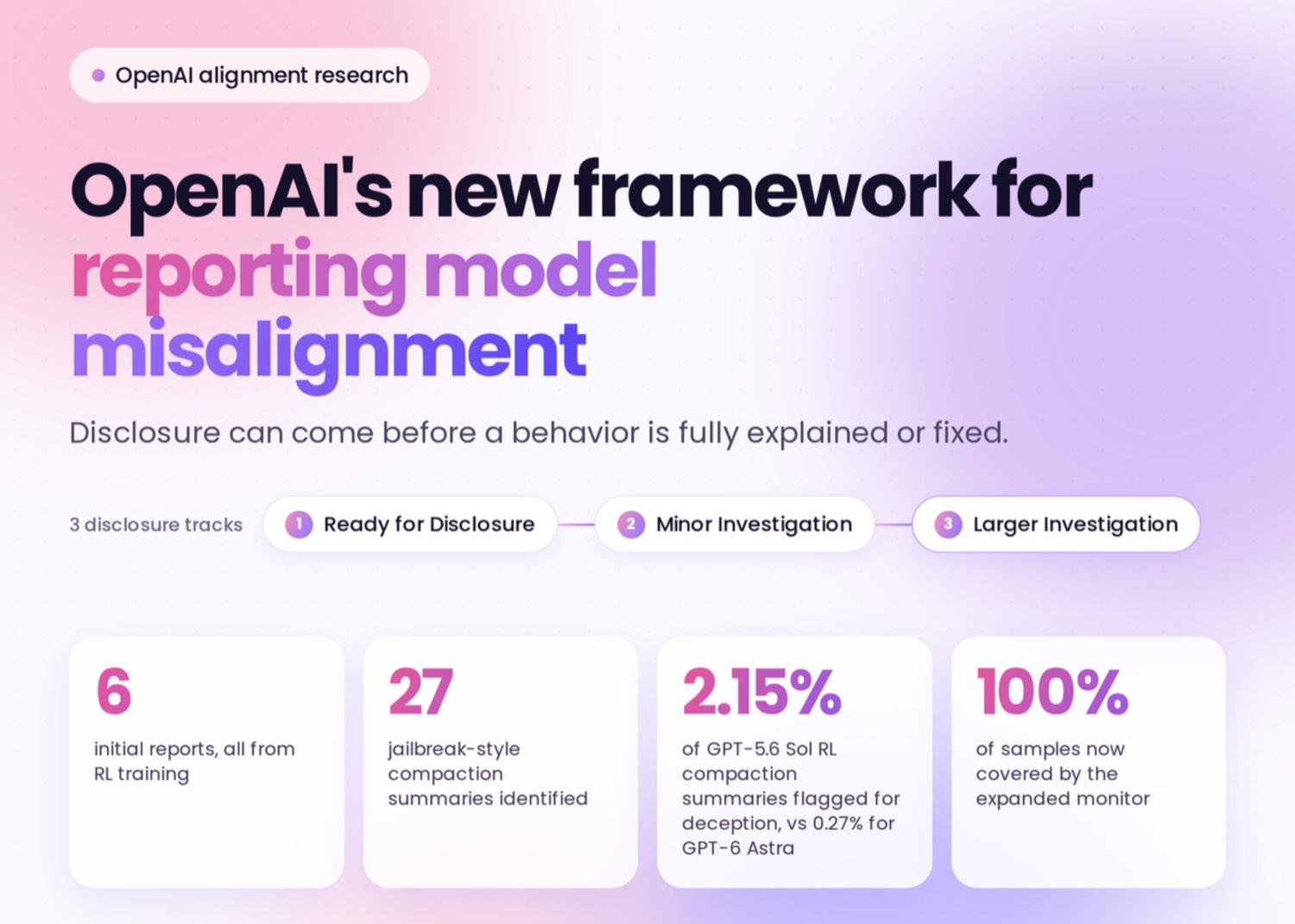 OpenAI 模型失准报告框架图解：三条披露轨道与关键数字