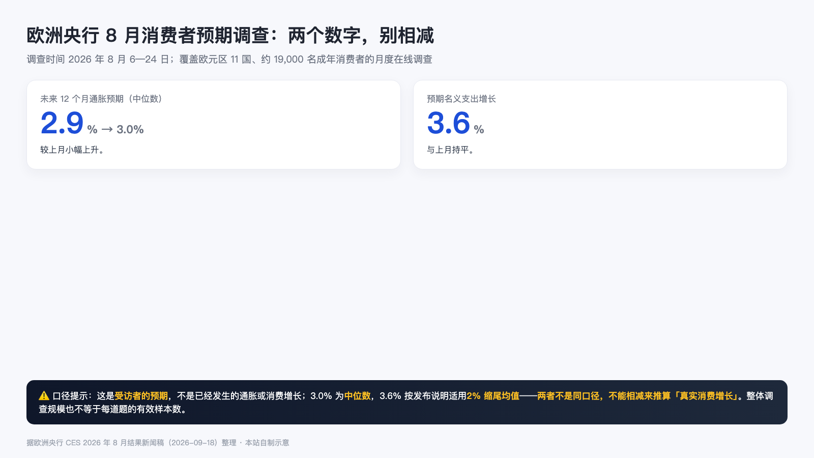 欧洲央行 8 月消费者预期调查的两个数字