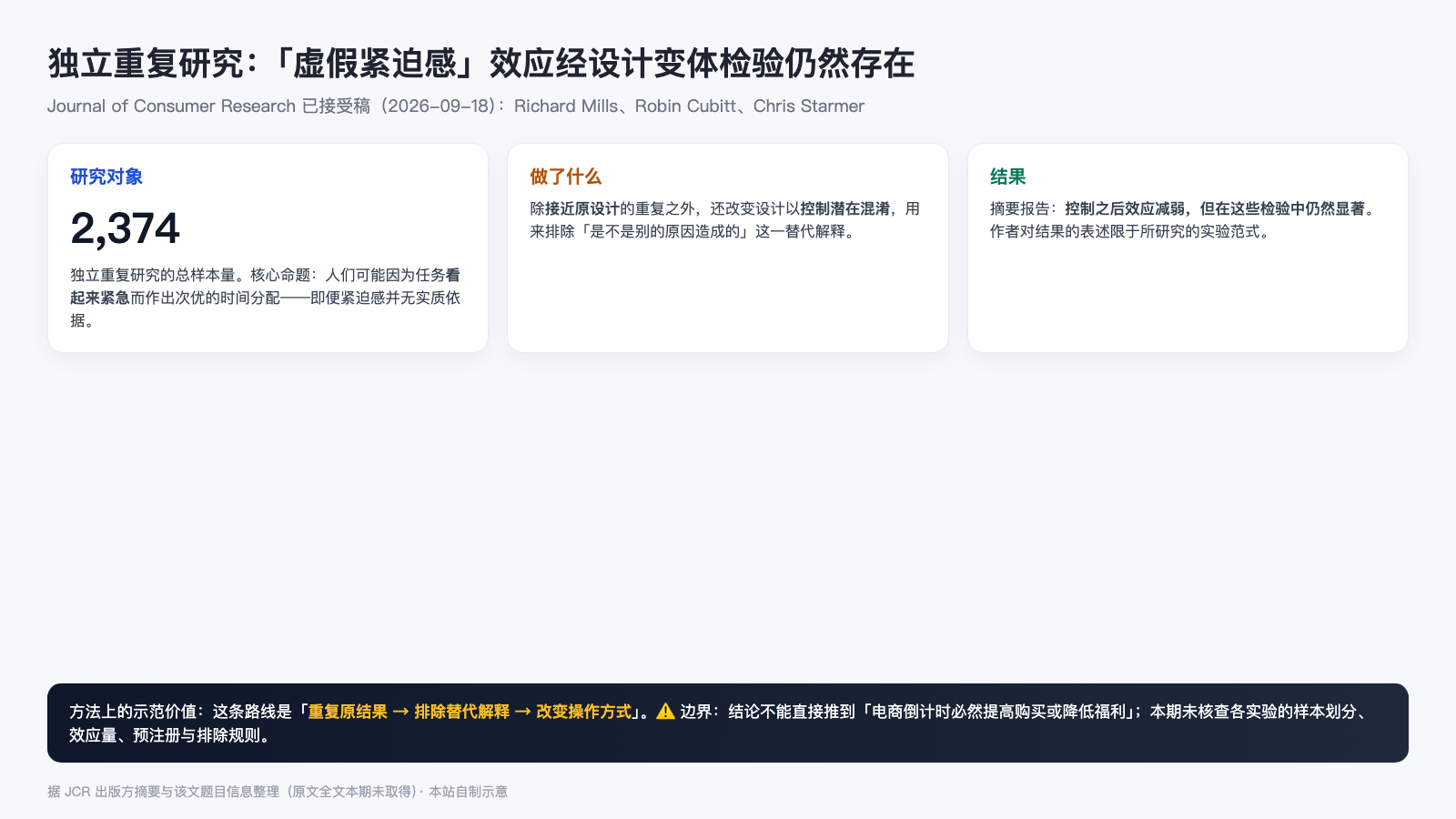JCR 独立重复研究的样本、设计与结果