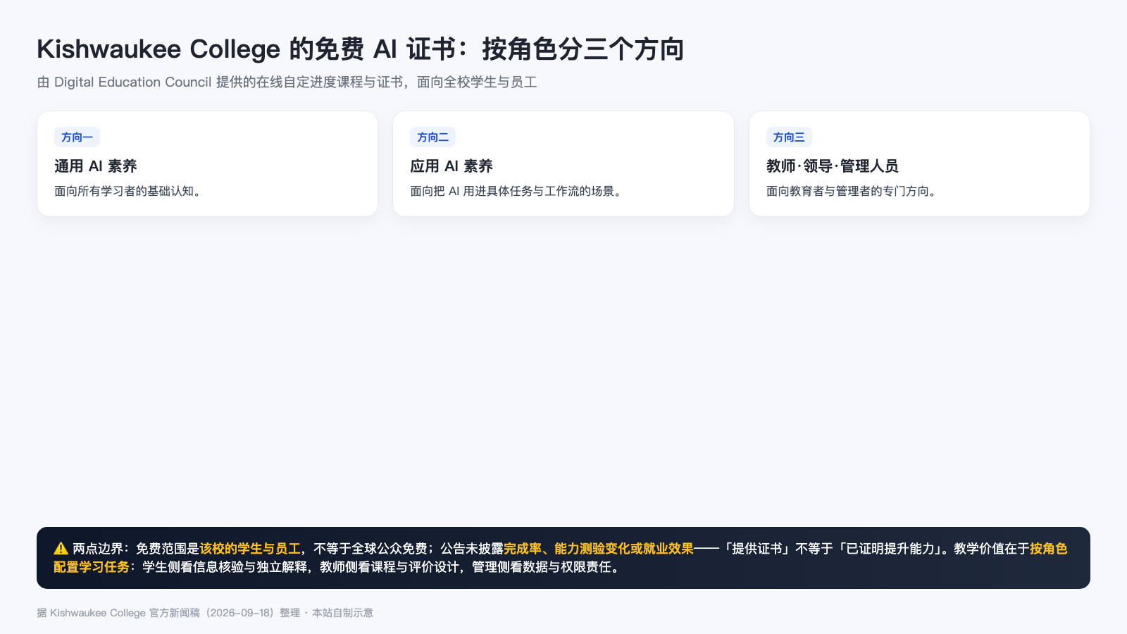 Kishwaukee College 免费 AI 证书的三个方向