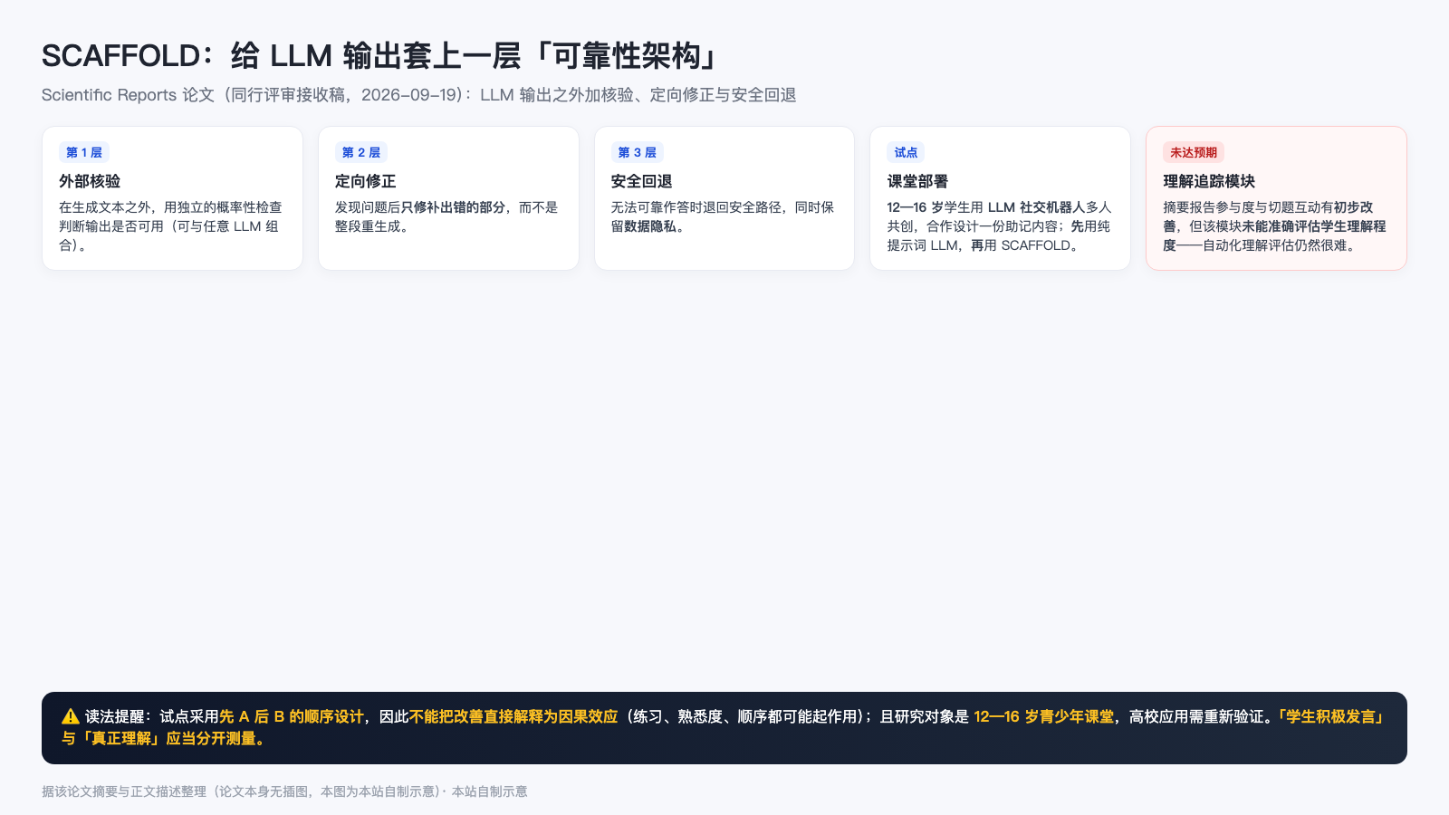 SCAFFOLD 的三层可靠性架构与试点结果