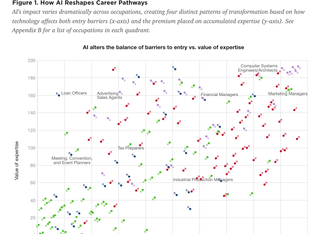 报告图 1：How AI Reshapes Career Pathways