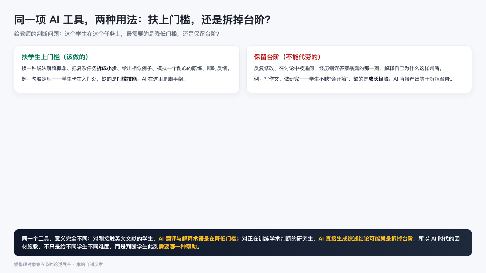 同一项 AI 工具的两种用法：扶上门槛与保留台阶