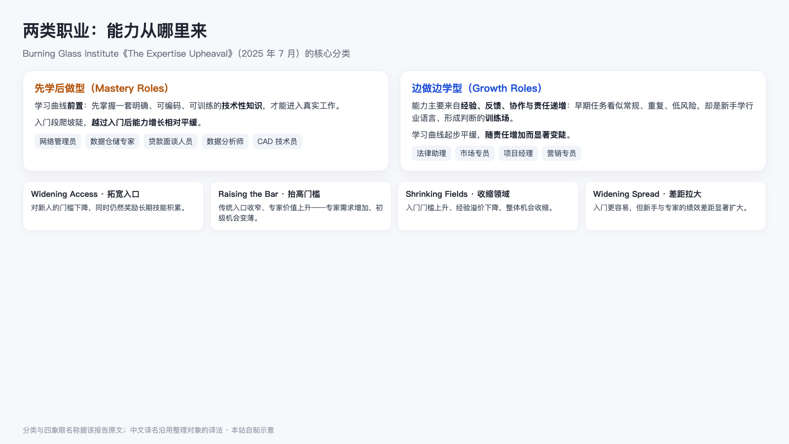 两类职业与四种走向