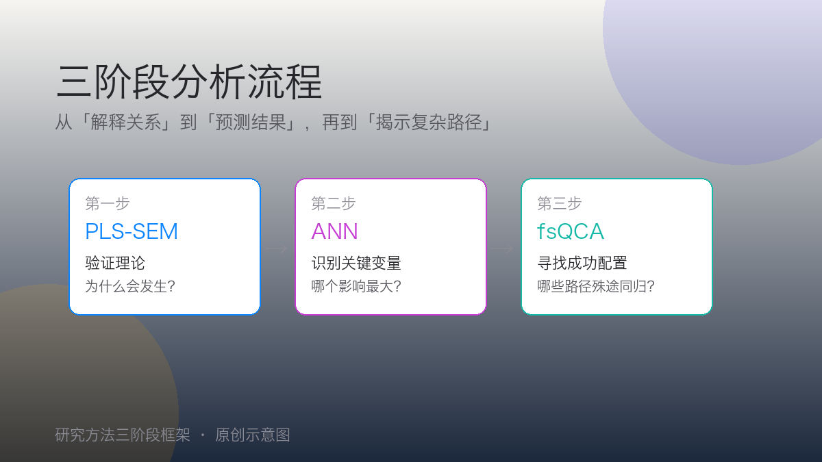 三阶段分析流程