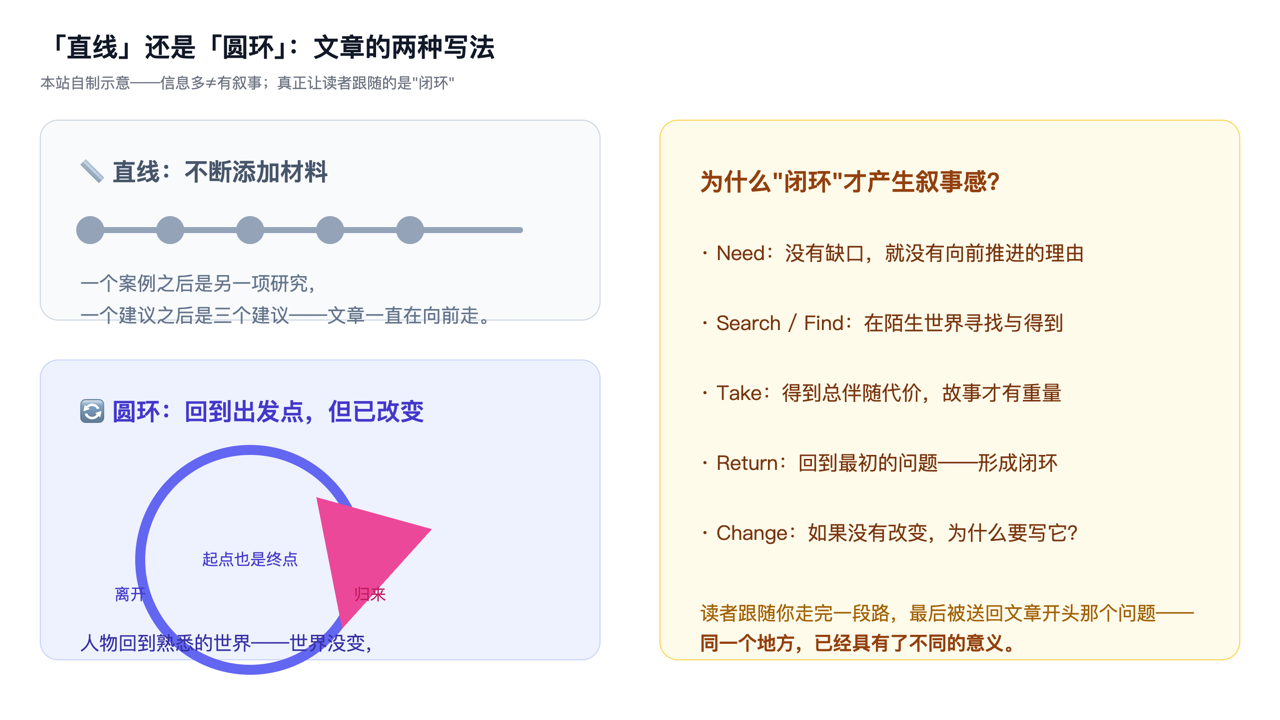 直线与圆环：两种文章写法对比