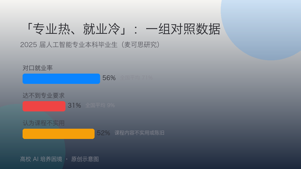 AI 专业就业对照数据