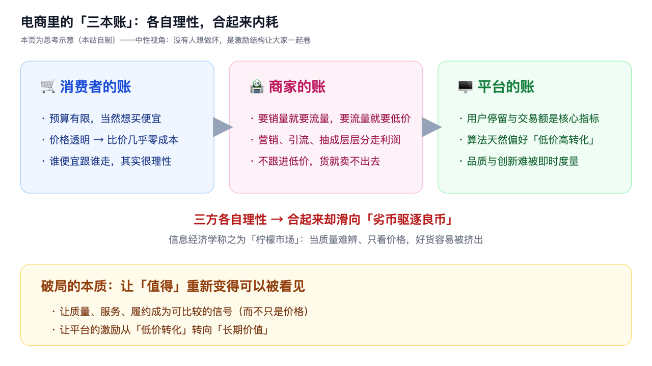 电商里的三本账：消费者、商家、平台各自理性，合起来内耗