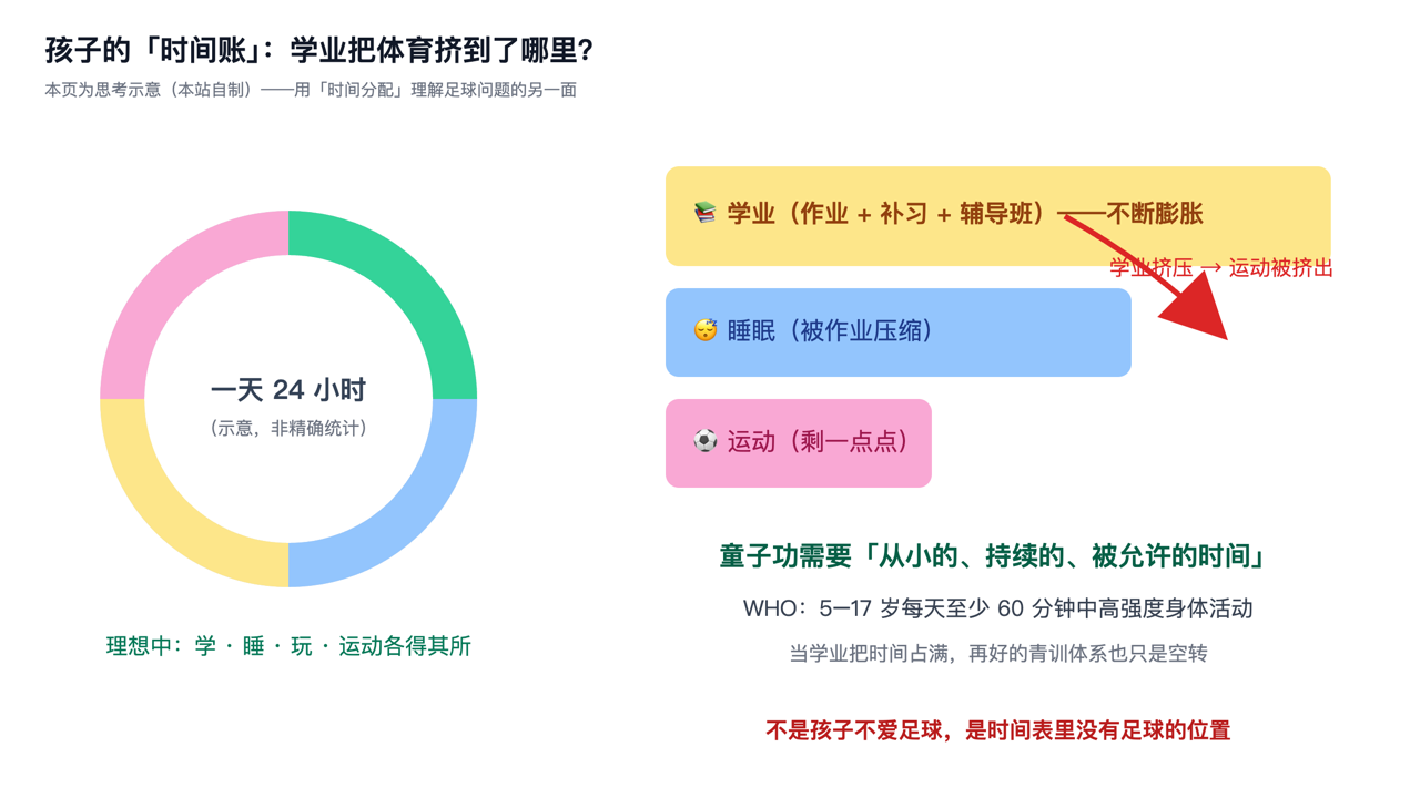 孩子的‘时间账’：学业把体育挤到了哪里