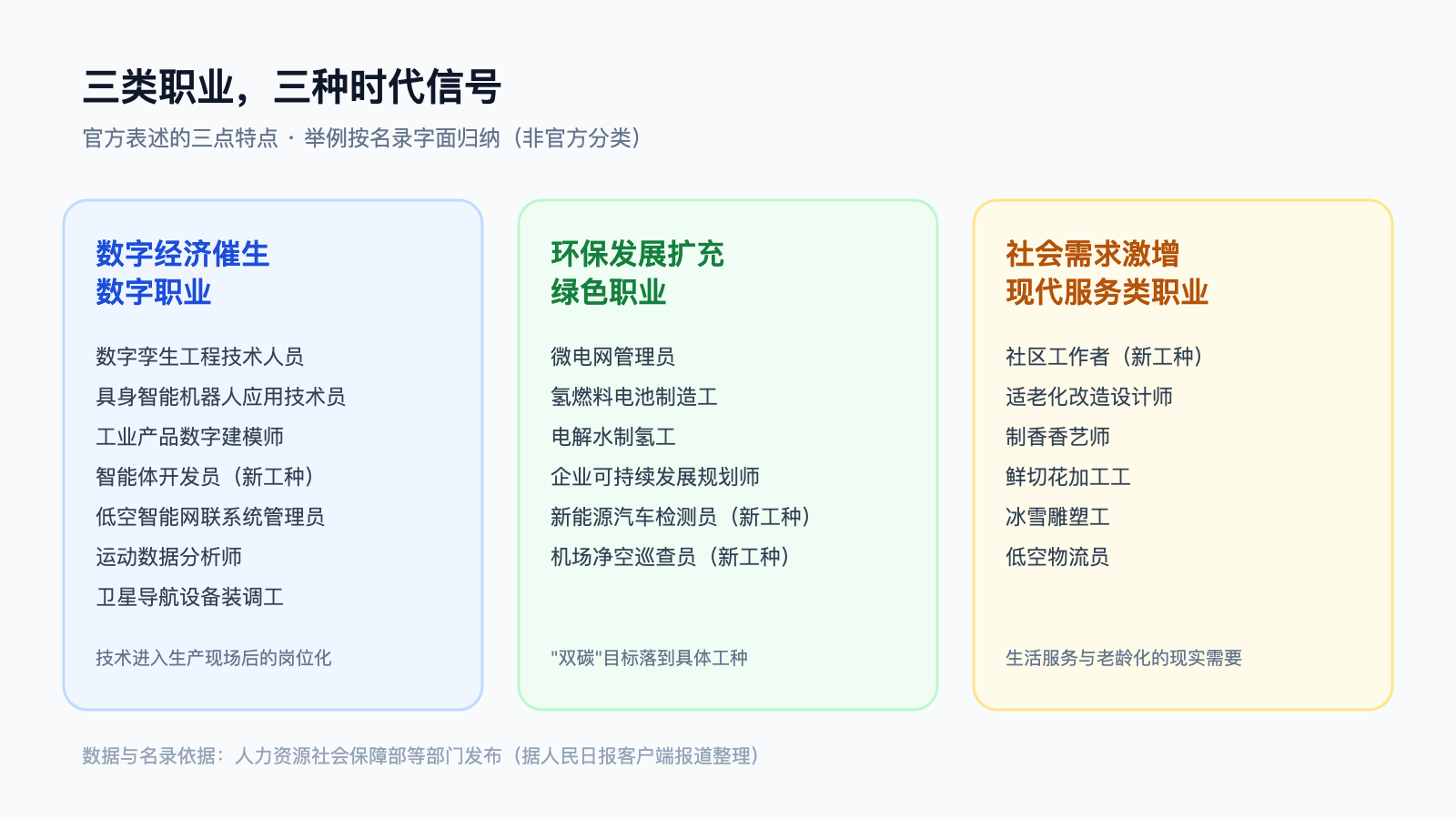 三类职业：数字职业 / 绿色职业 / 现代服务类职业及其名录举例