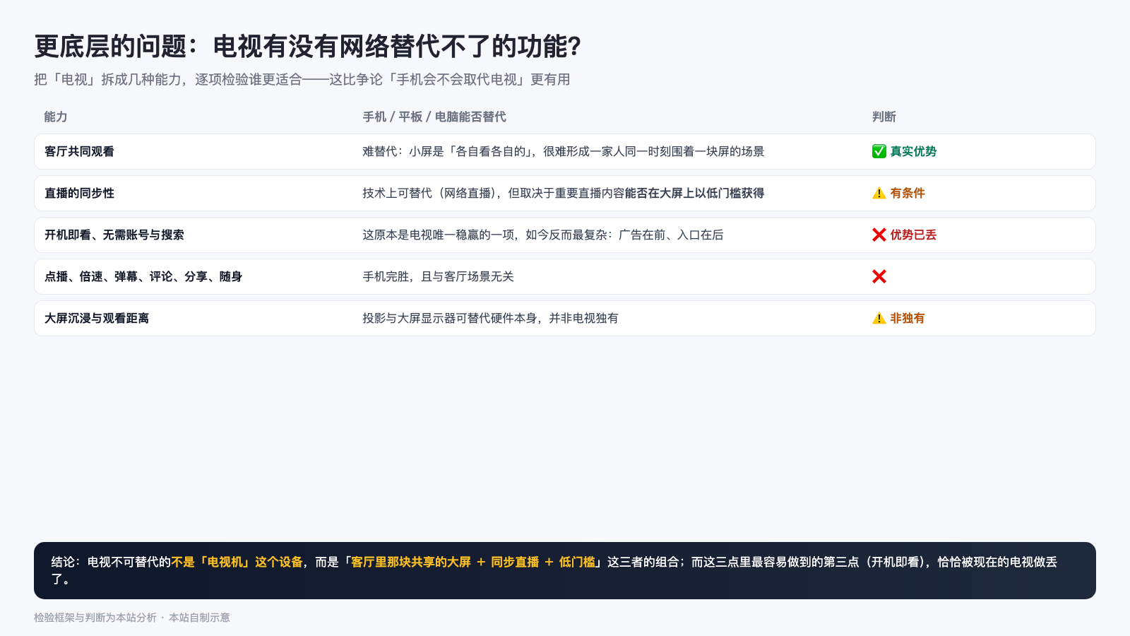 电视各项能力与网络替代性逐项检验