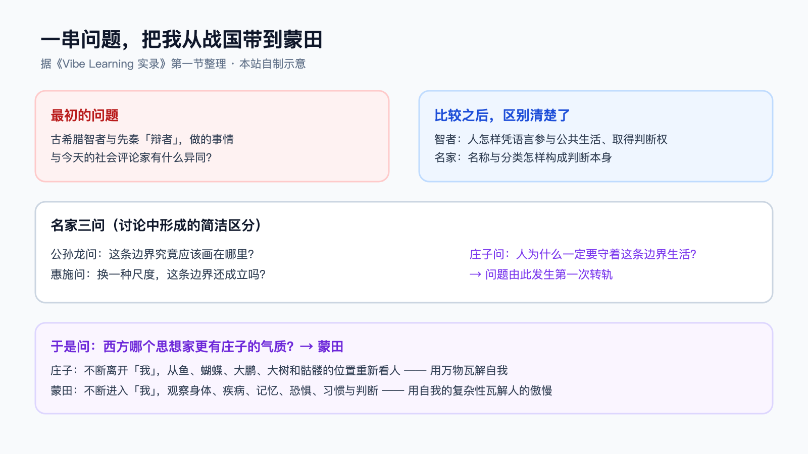 一串问题，从战国到蒙田