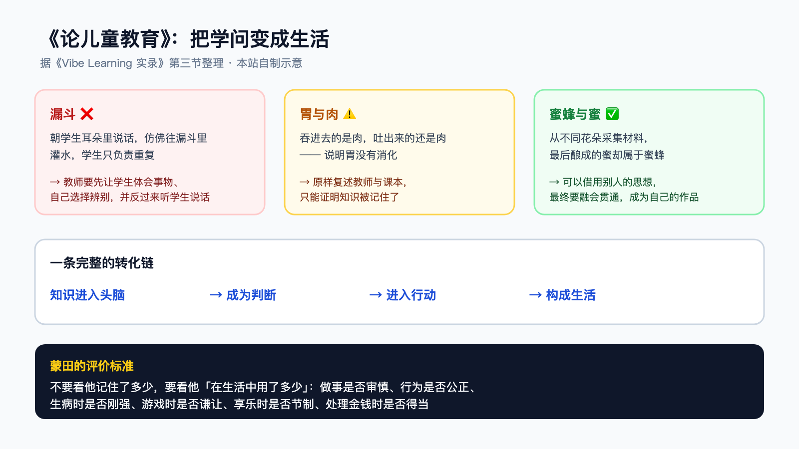 《论儿童教育》：漏斗、胃与肉、蜜蜂与蜜，以及知识—判断—行动—生活的转化链