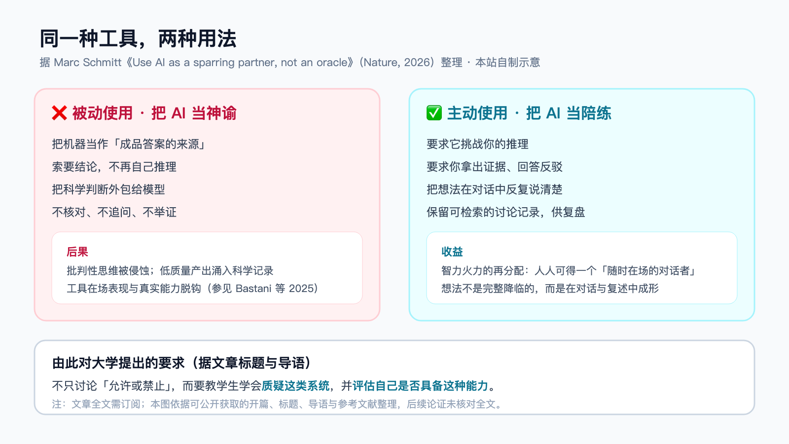 同一种工具，两种用法：把 AI 当神谕 vs 当陪练，以及对大学的要求