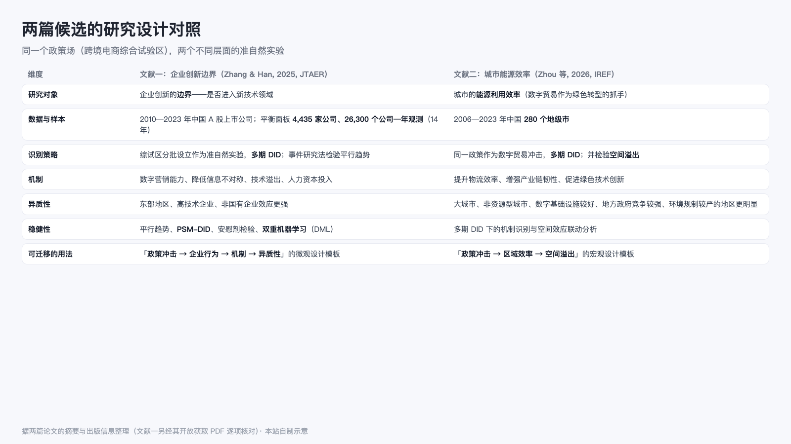 两篇论文的研究设计对照