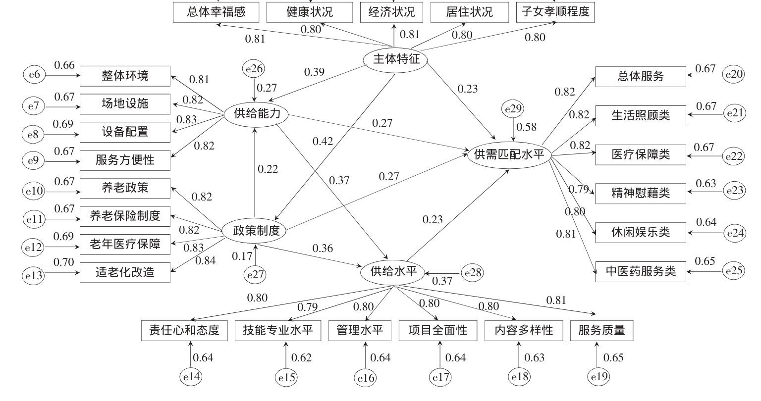 原文图2 修正后结构方程模型