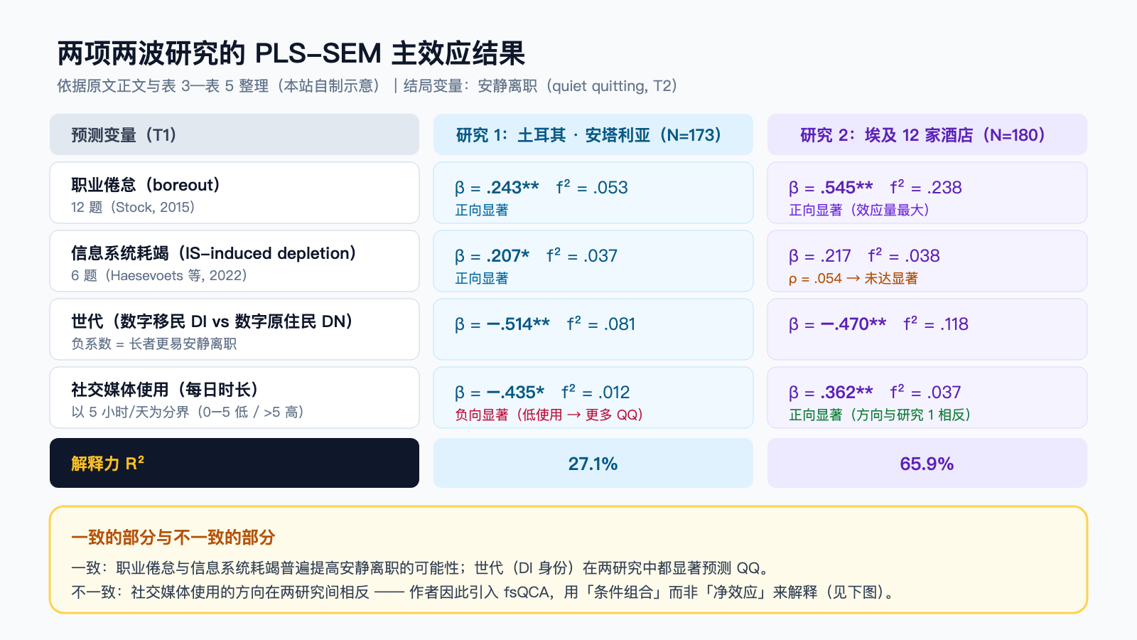 两项研究 PLS-SEM 主效应结果对照