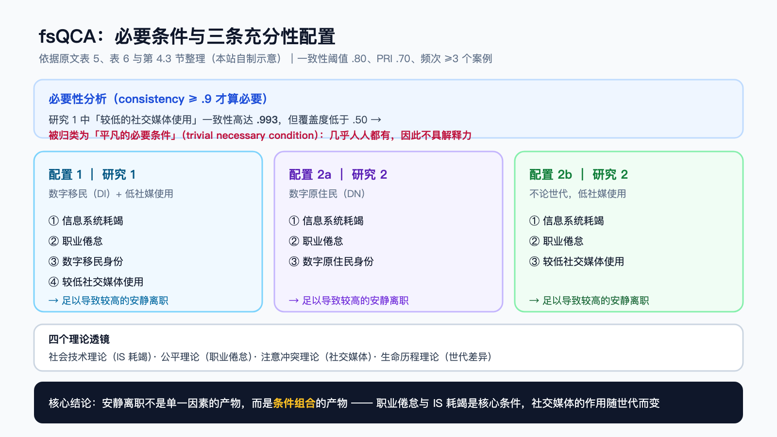 fsQCA 必要性分析与三条充分性配置