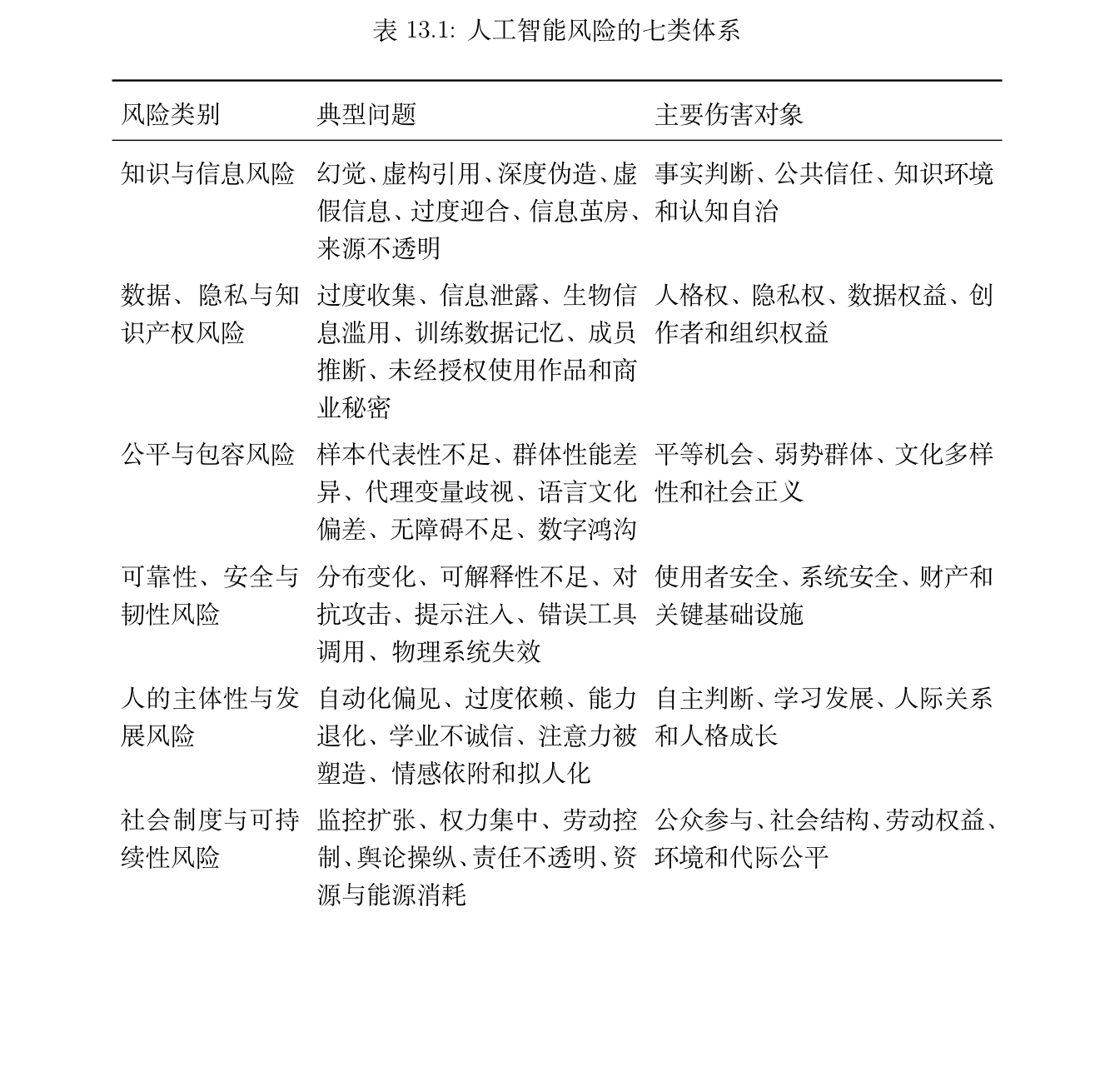 表 13.1 人工智能风险的七类体系