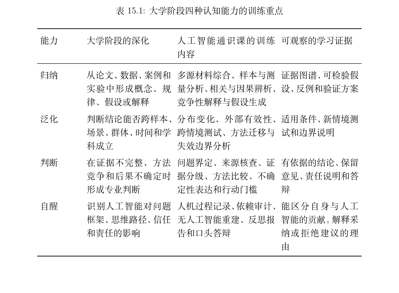 表 15.1 大学阶段四种认知能力的训练重点