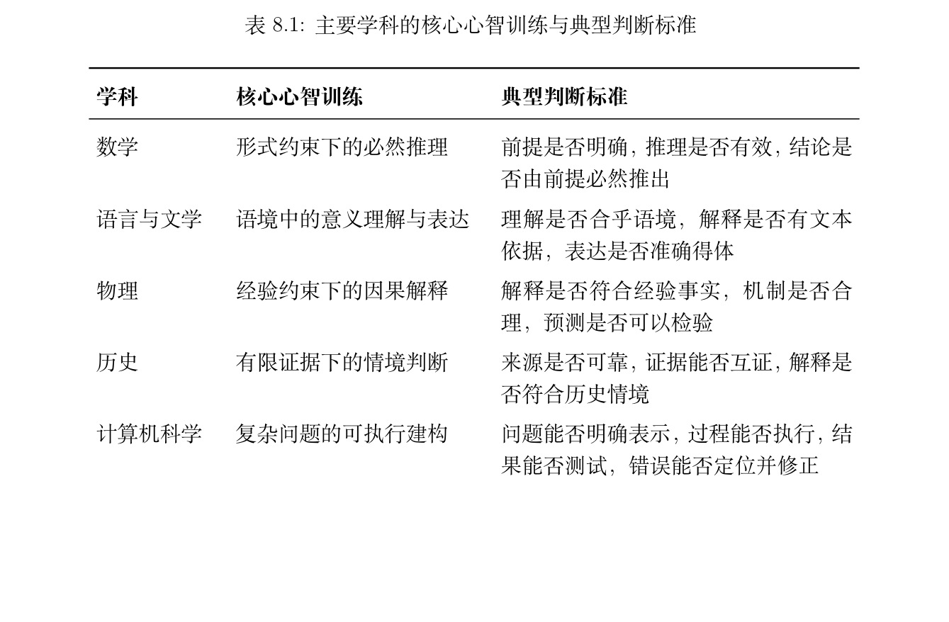 表 8.1 主要学科的核心心智训练与典型判断标准
