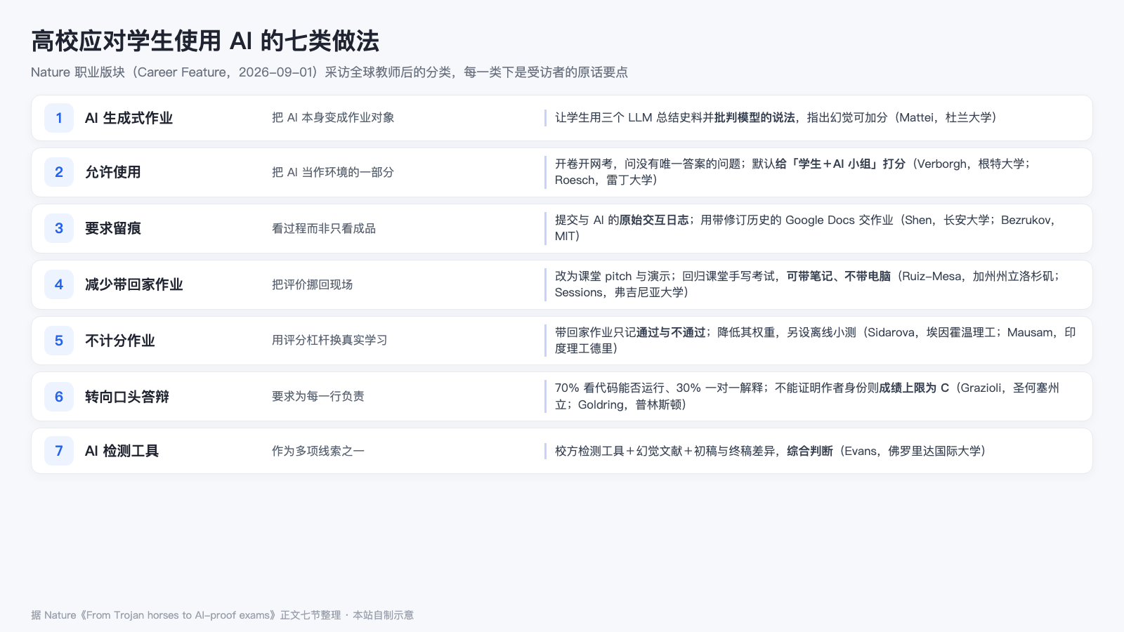 高校应对学生使用 AI 的七类做法总览