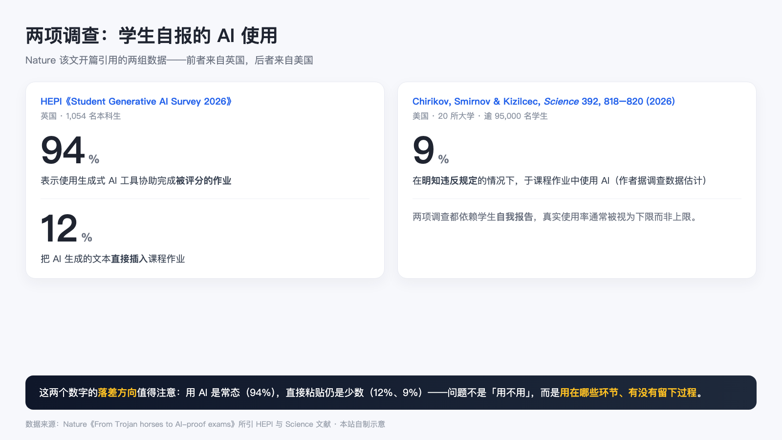 两项调查数据：94%/12% 与 9%