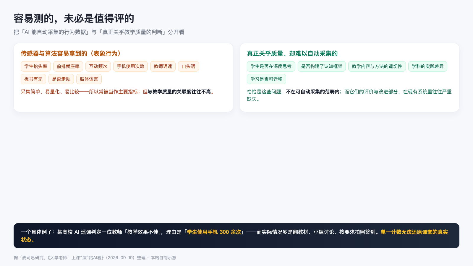 容易测量的行为数据与真正关乎教学质量的判断对照