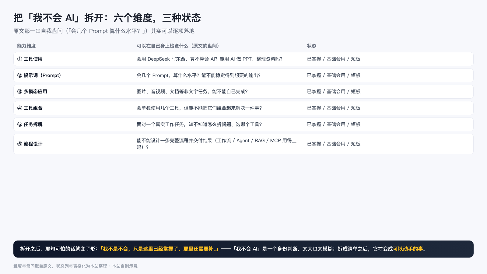 把「我不会 AI」拆成六个维度与三种状态