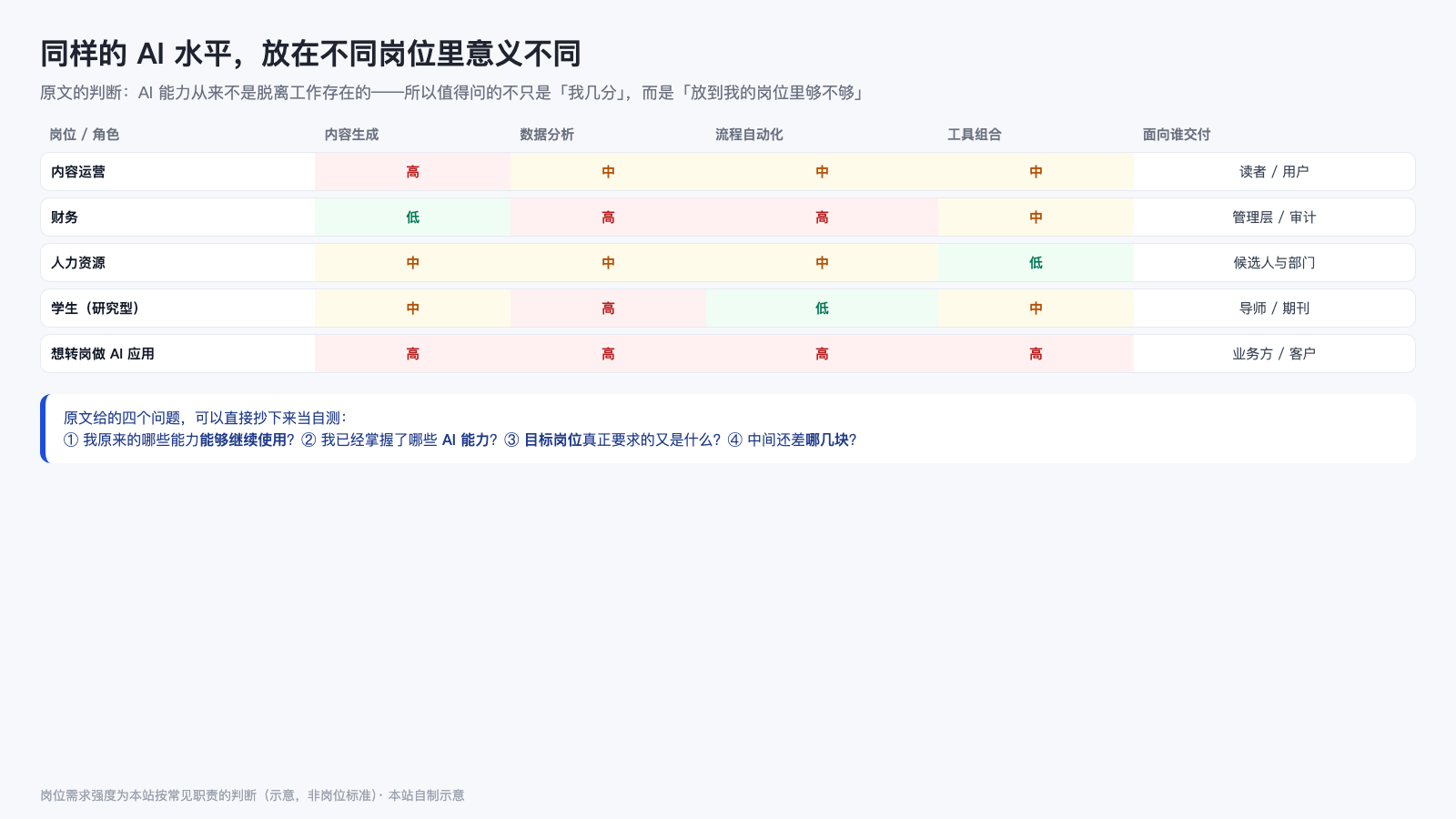 同样的 AI 水平，在不同岗位里意义不同
