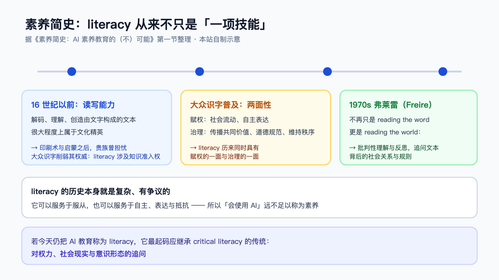 素养简史时间线：读写能力、赋权与治理的两面、弗莱雷的转折