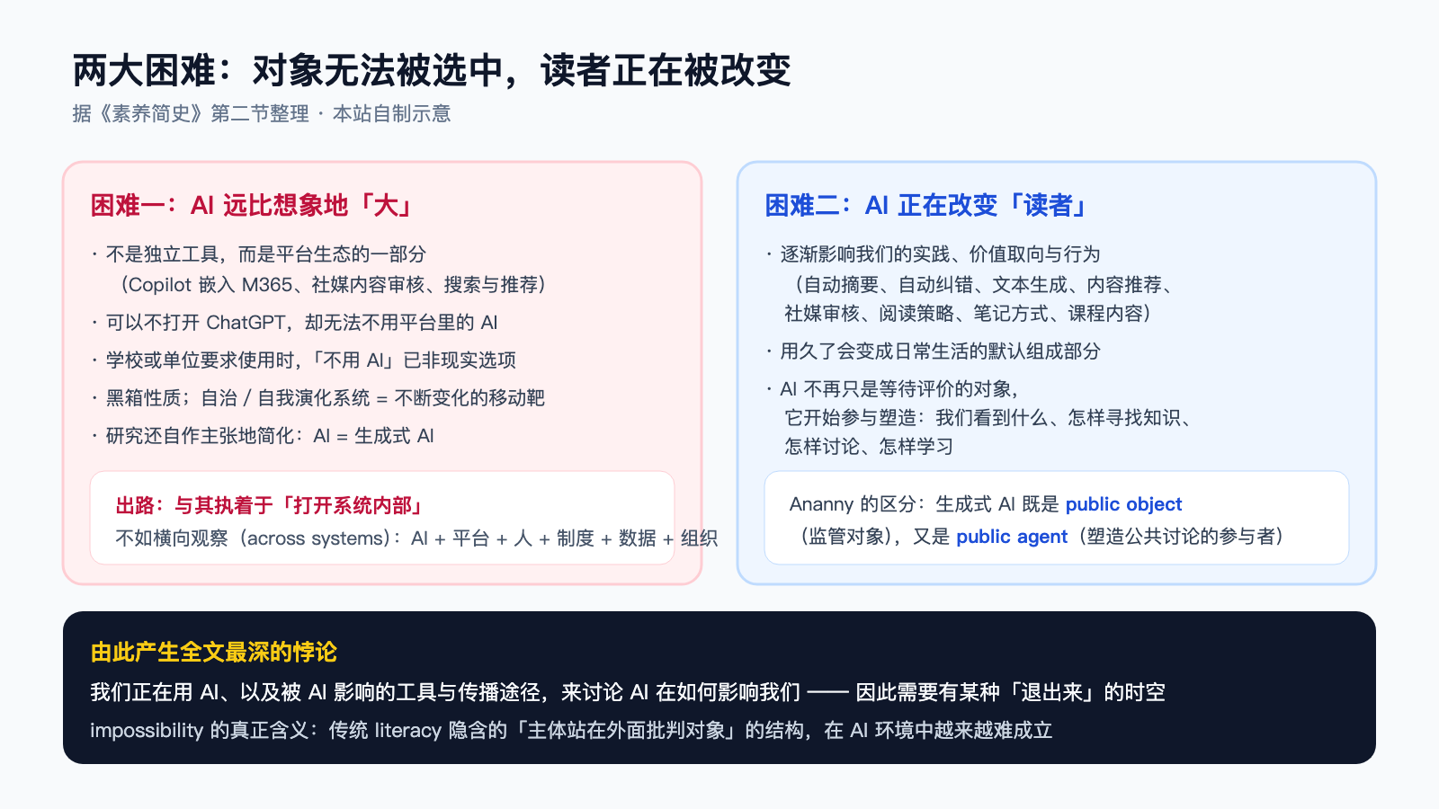 两大困难：AI 远比想象地「大」，以及 AI 正在改变「读者」