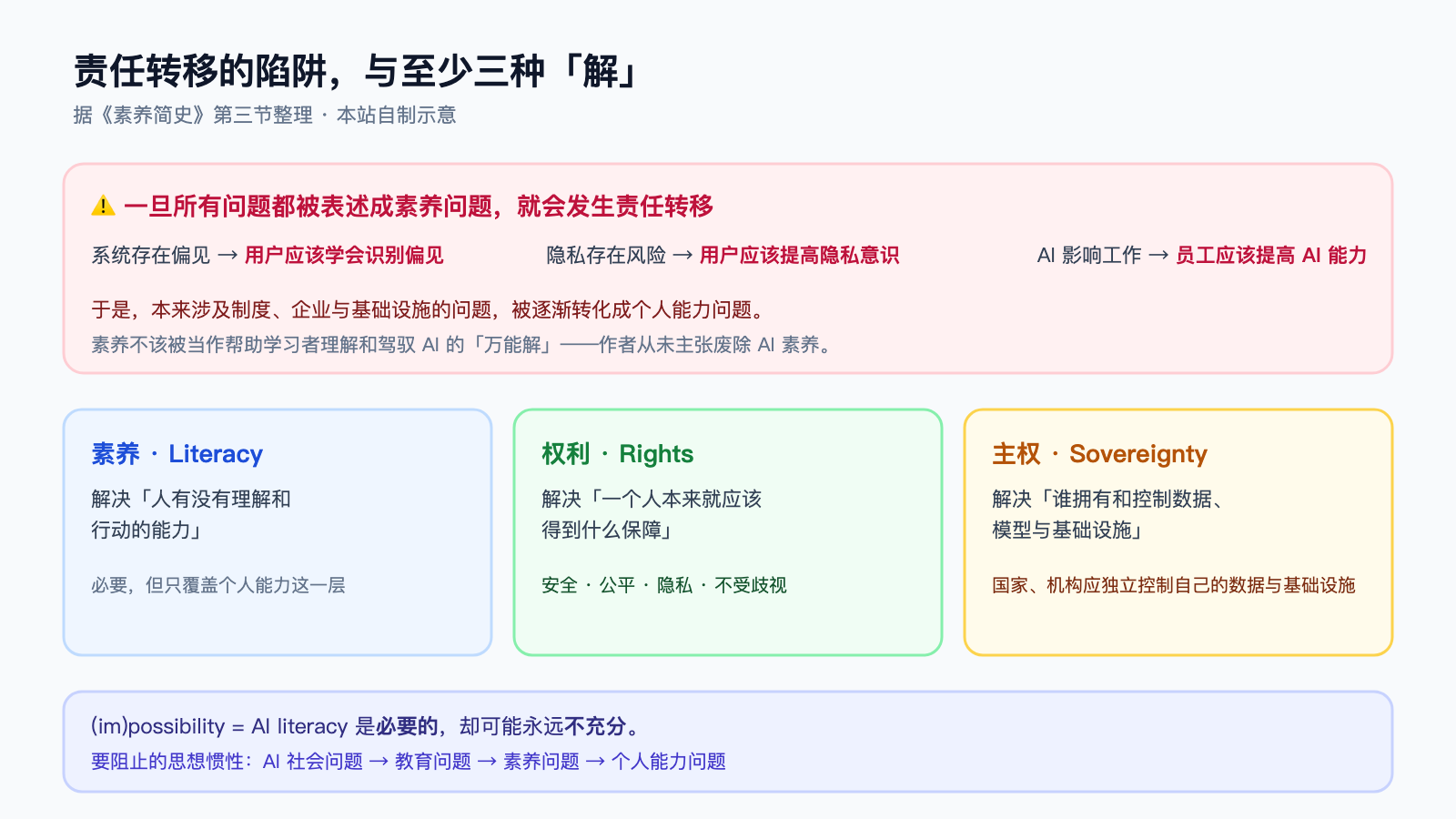 责任转移的陷阱，与素养、权利、主权三种解