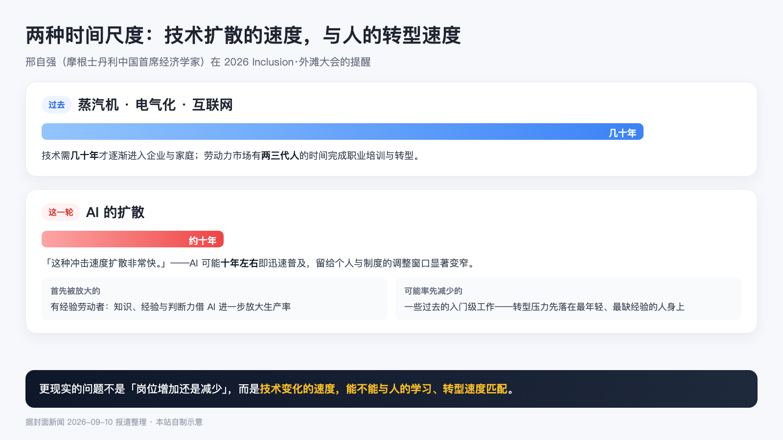 两种时间尺度对照示意图：过去技术革命的几十年 vs 这一轮 AI 的约十年