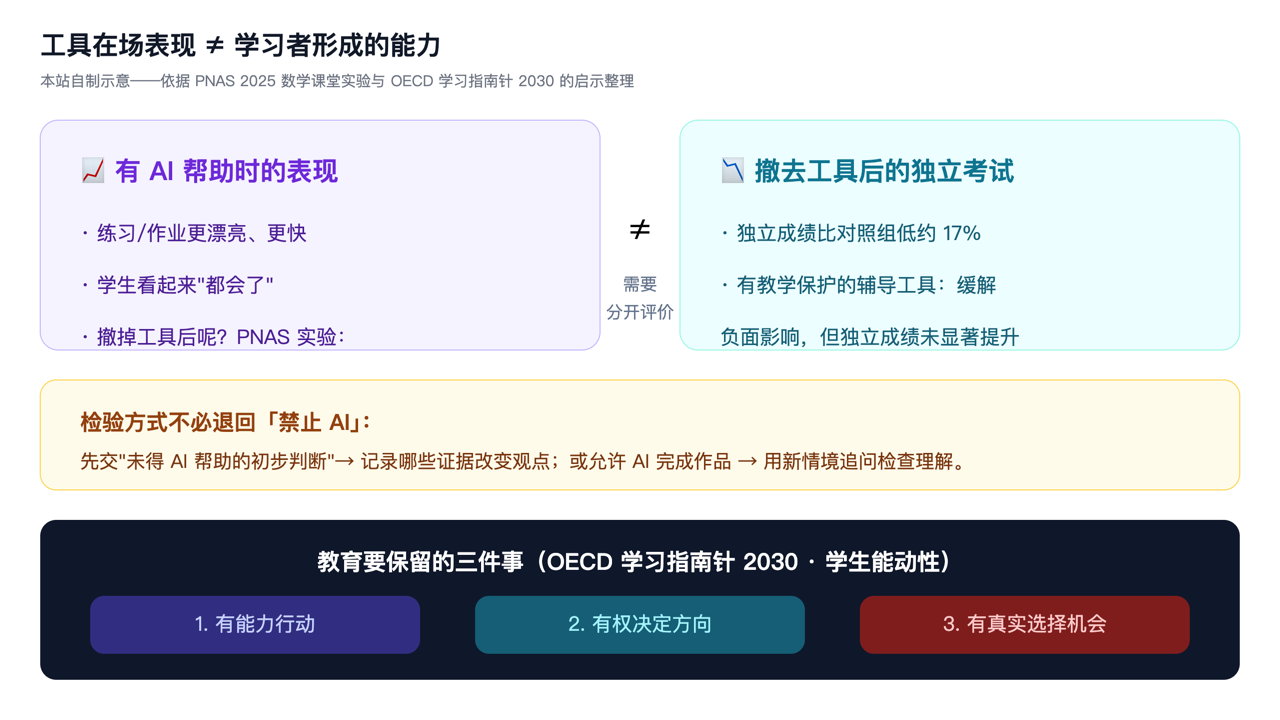 工具在场表现 ≠ 学习者形成的能力：PNAS 实验与三层教育设计