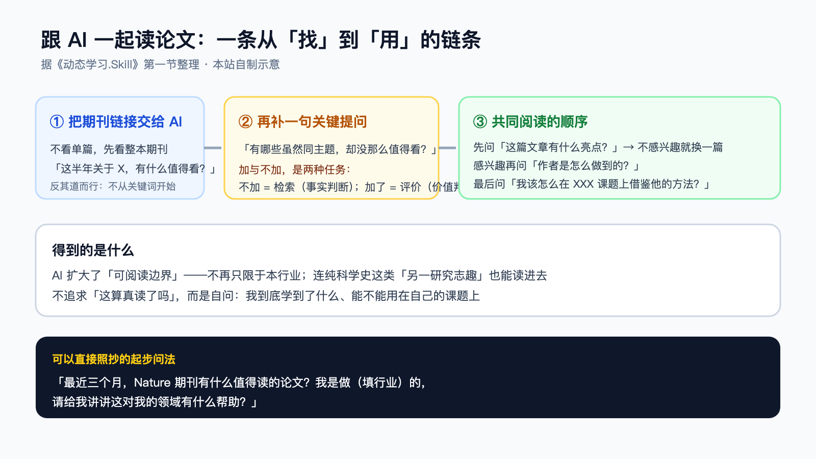 跟 AI 一起读论文：从期刊到评价任务再到方法迁移的链条