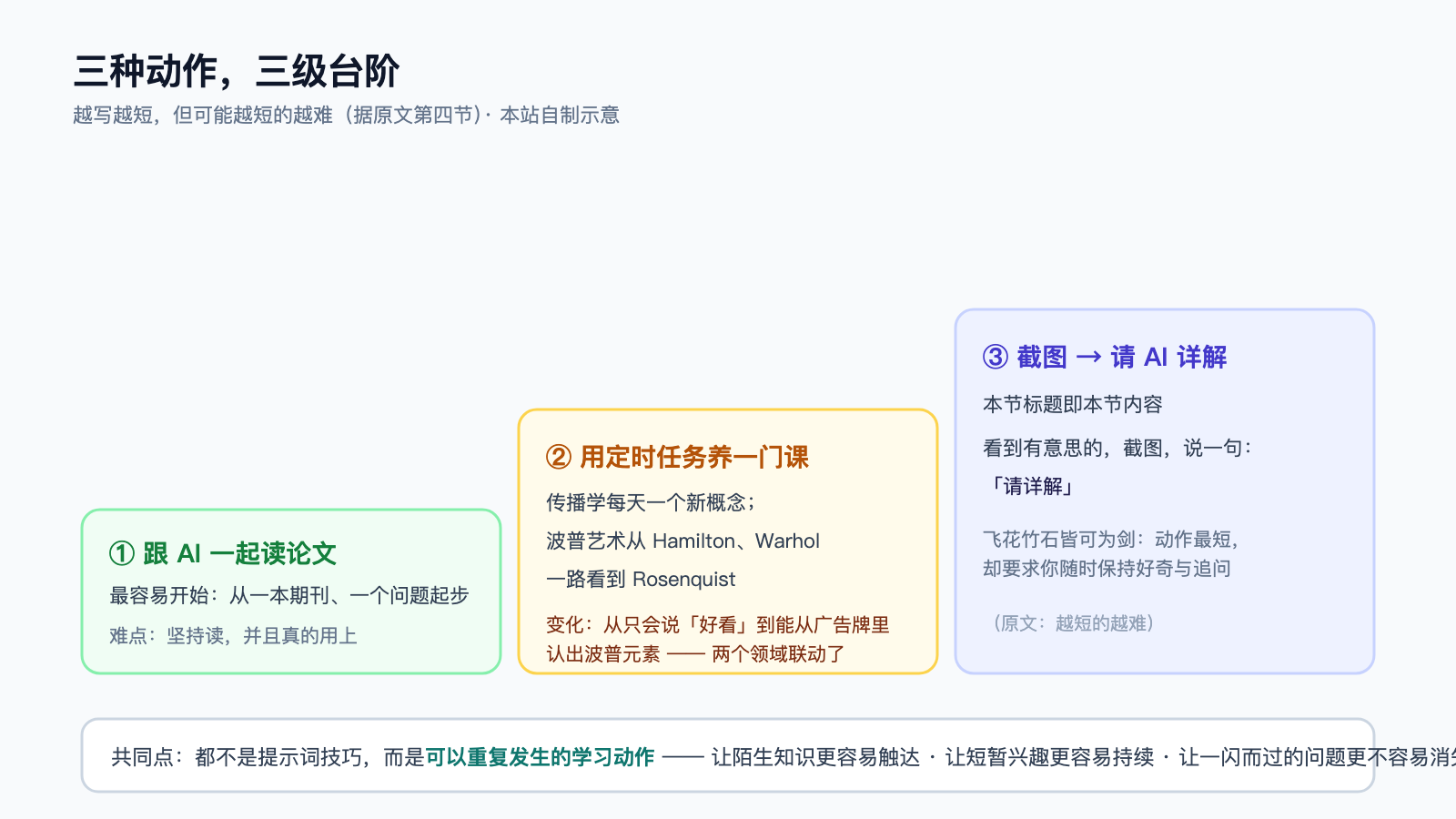 三种动作，三级台阶：读论文、定时任务、截图请详解