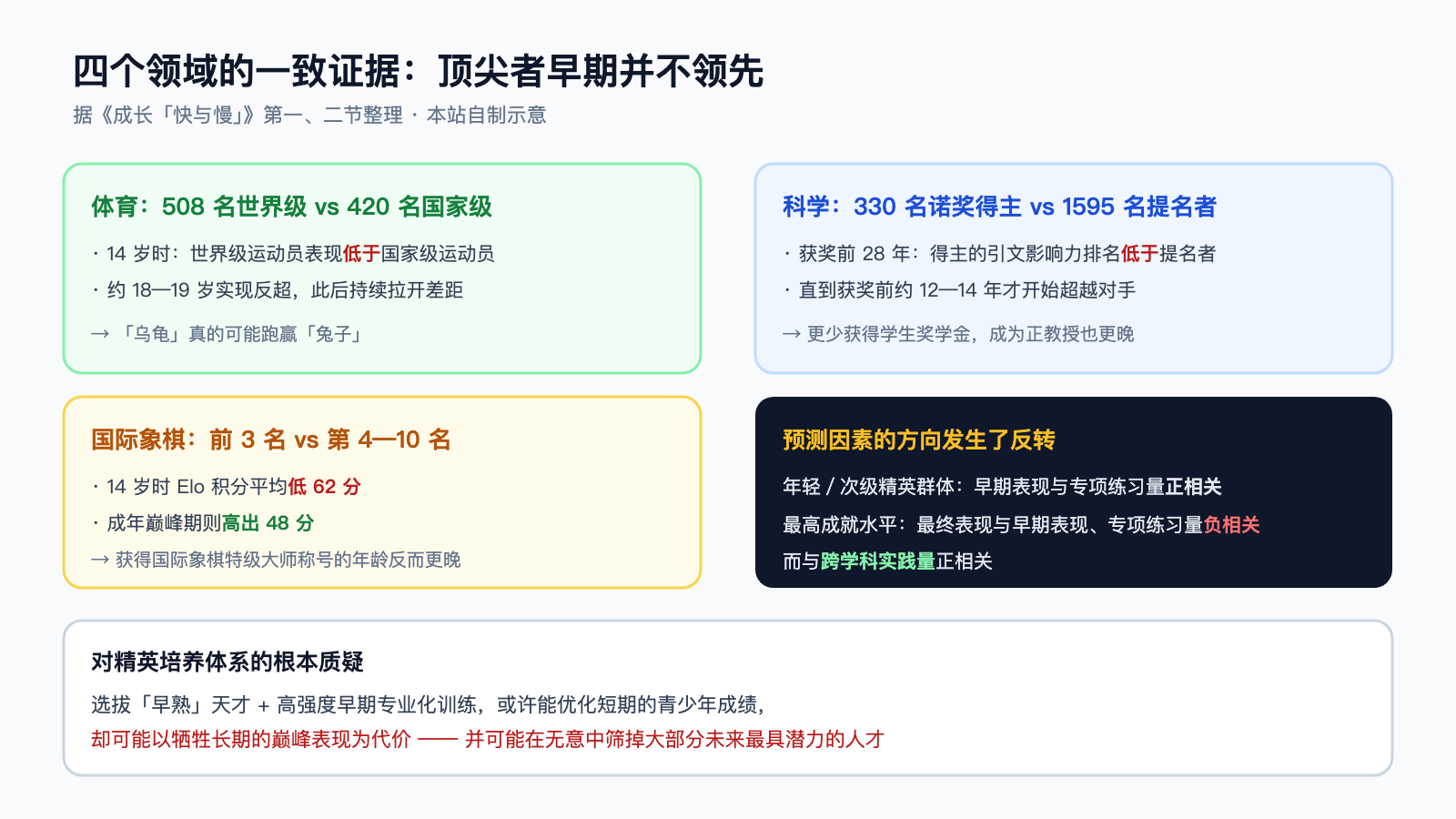 四个领域的一致证据：顶尖者早期并不领先